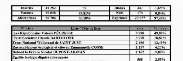 1er tour des élections Régionales : Valérie Pécresse largement en tête à Levallois
